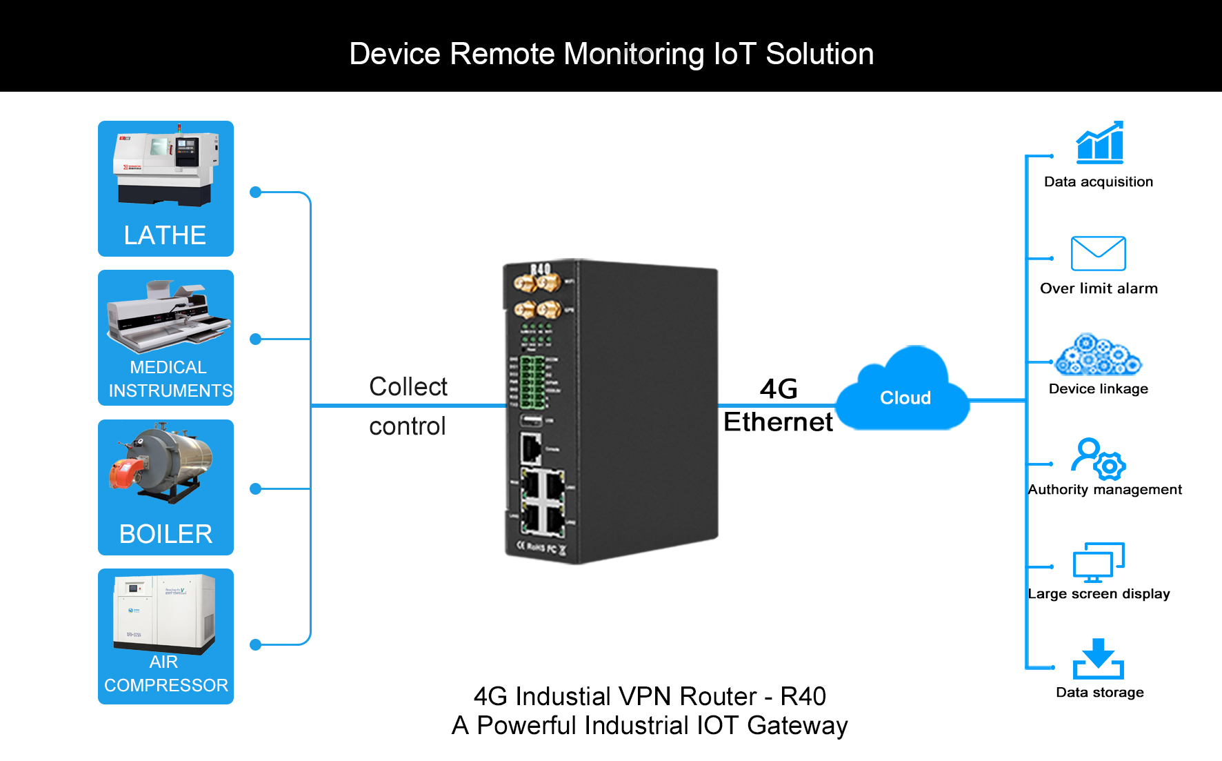 BLIIOTIndustrial WiFi Routers Used in Construction Site